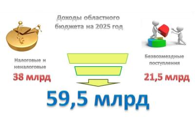 Бюджет Орловской области сохранит социально ориентированный характер