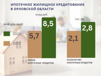 За январь-май 2023 года орловчане взяли ипотеки на 8,5 млрд рублей