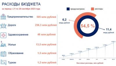 За минувшую неделю на реализацию мероприятий нацпроектов в Орловской области направлено более 800 млн рублей