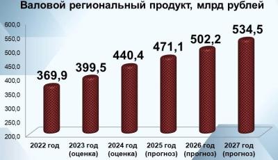 Орловская область планирует обеспечить рост основных показателей социально-экономического развития